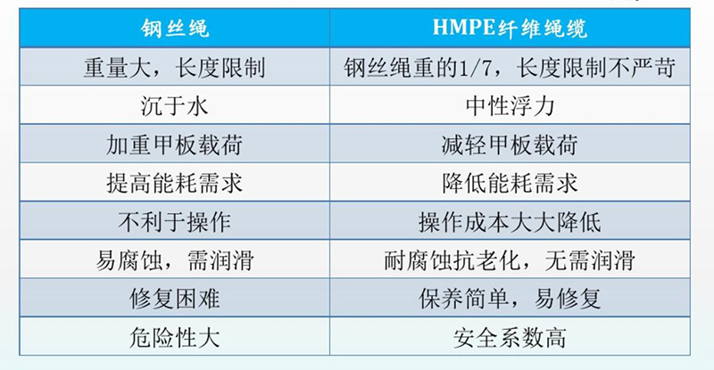 HMPE纖維繩纜