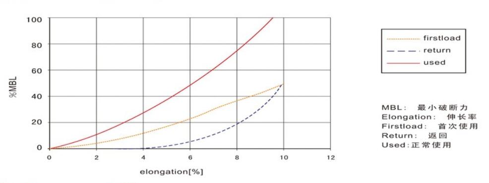 超高強(qiáng)PP纖維纜繩